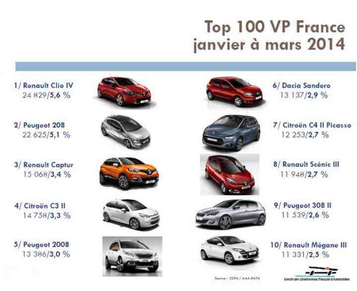 Quelle est la marque automobile la plus vendue en France?